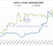2025年1-9月稀土制品價格走勢圖